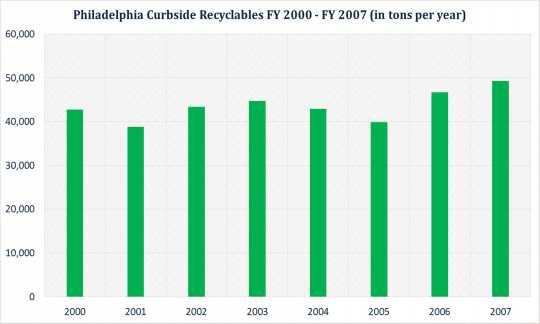 Philadelphia Curbside Recycling 1990s-2000s Program muchmaligned fear of tickets biggest driver of