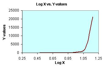 values to Log X and Log Y values (to the base 10). Your data should appear as follows. 5.