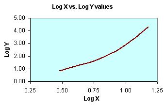 STATISTICAL TECHNIQUES 7. Try plotting a XY (Scatter) plot of Log X vs. Log Y values. Observe that the plot now indicates a close linear relationship.