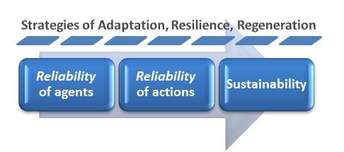 abilities to use strategies of adaptation, resilience, and regeneration.