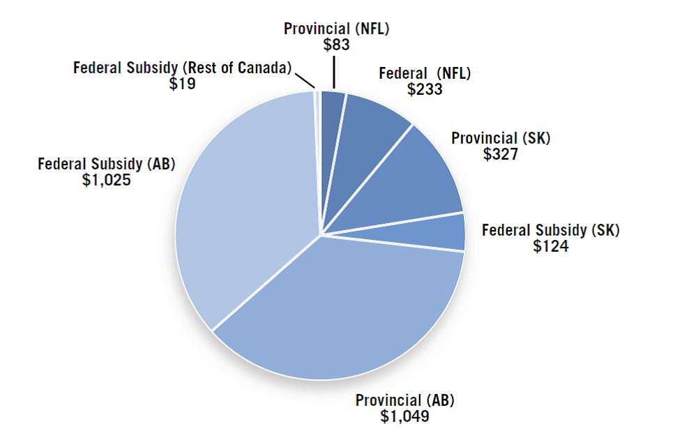 BOX 3. PRODUCER SUBSIDIES IN CANADA GSI published a review of producer subsidies to the oil industry in Canada in 2010 (Sawyer & Stiebert, 2010).