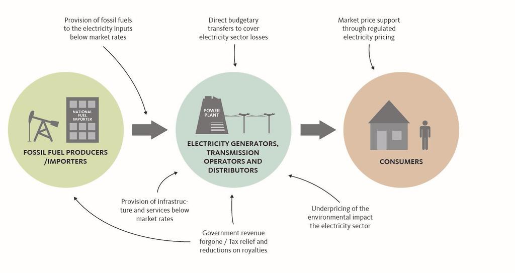 FIGURE 2. OVERVIEW OF FOSSIL-FUEL SUBSIDIES IN THE ELECTRICITY SECTOR 3.1.