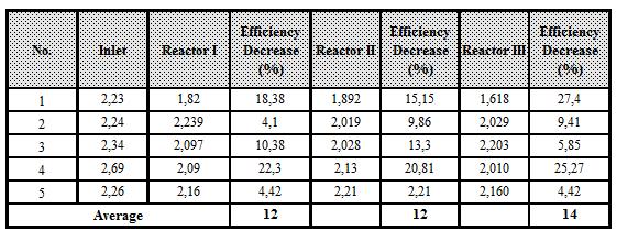 Table 3: Results of COD Parameter Examination Based on table 4 above, it can be described the efficiency of the reduction of PO 4 content with the graph in figure 7 below Based on table 3 above, it