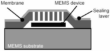Figure 1. Schematic view of a MEMS package with access holes situated above the device 2.1 Membrane 2.