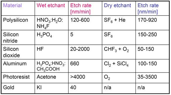consider other layers, too, as release etchants generally have a finite E.R. on any material Ex: concentrated HF (48.8 wt. %) E.R. ~ 0 Silicon nitride E.R. ~ 1-14 nm/min Wet thermal SiO 2 ~ 1.8-2.