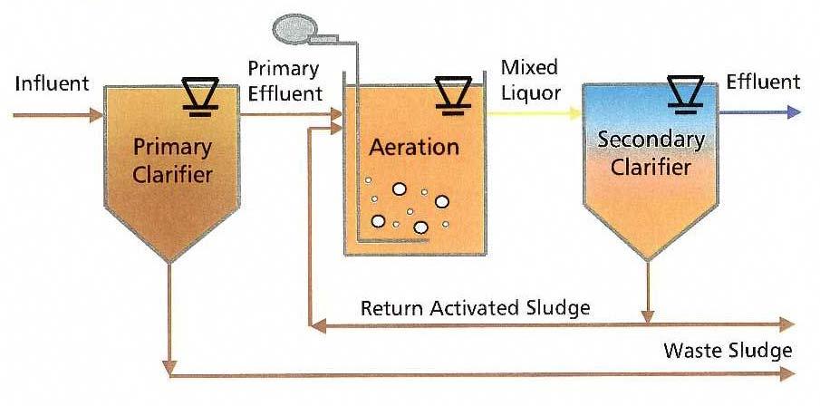 Conventional Activated Sludge Process A typical conventional activated sludge process consists of separate tanks to accomplish unit processes of primary clarification, biological treatment, and