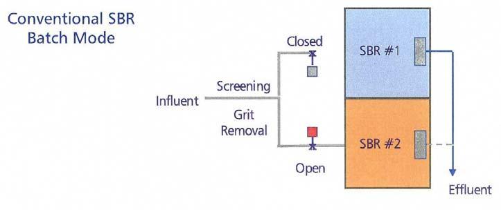 Figure 3 Schematic layout of a typical conventional SBR layout with two basins The ICEAS-SBR Process The ICEAS process is a modification and enhancement of the conventional SBR.