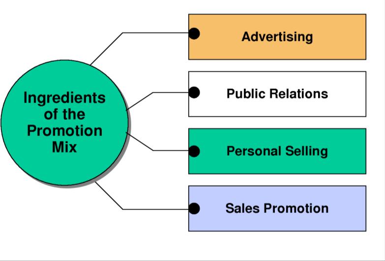 Five Promotional Mix Elements Advertising Personal selling