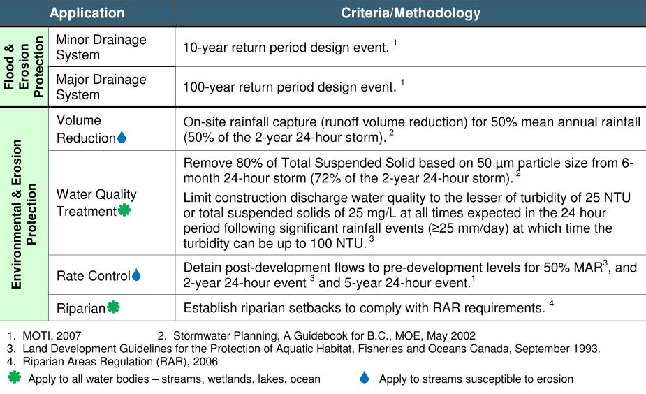 Page: 4 of 11 Table 1: Stormwater management criteria for Fairwinds ISMP Source: Draft Report: The Lakes District and Schooner Cover ISMP, KWL (October 2013) By focusing on the criteria that are to
