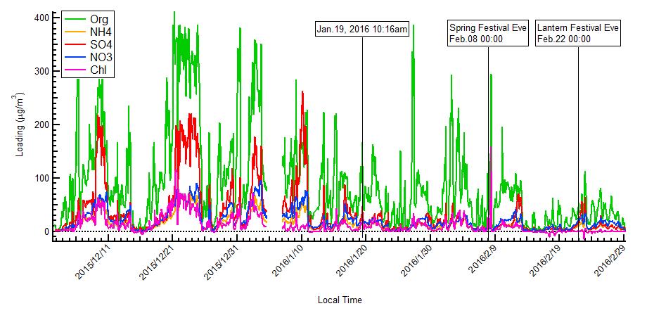 Time Series of PM2.