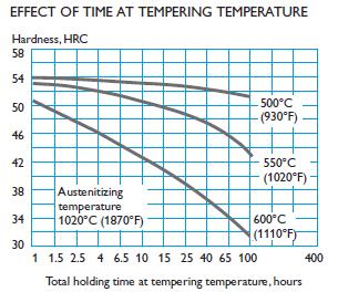 air Martempering bath or fluidized bed at approx. 360 430 F (180 220 C then cool in air Warm oil Note 1: Temper the tool as soon as its temperature reaches 120 160 F (50 70 C.
