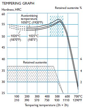 Hardness, grain size and retained austenite as function of austenitizing temperature TEMPERING Choose the tempering temperature according to the hardness required by referring to the tempering graph.