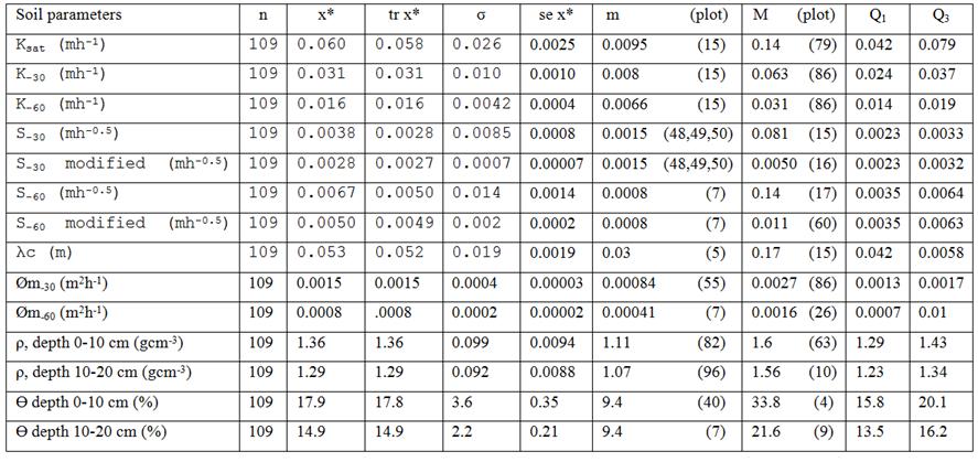Table 1: Results of statistical analysis with Minitab Aust. J. Basic & Appl. Sci., 5(7): 729-742, 2011 Table 2: The percent spread for each parameter.