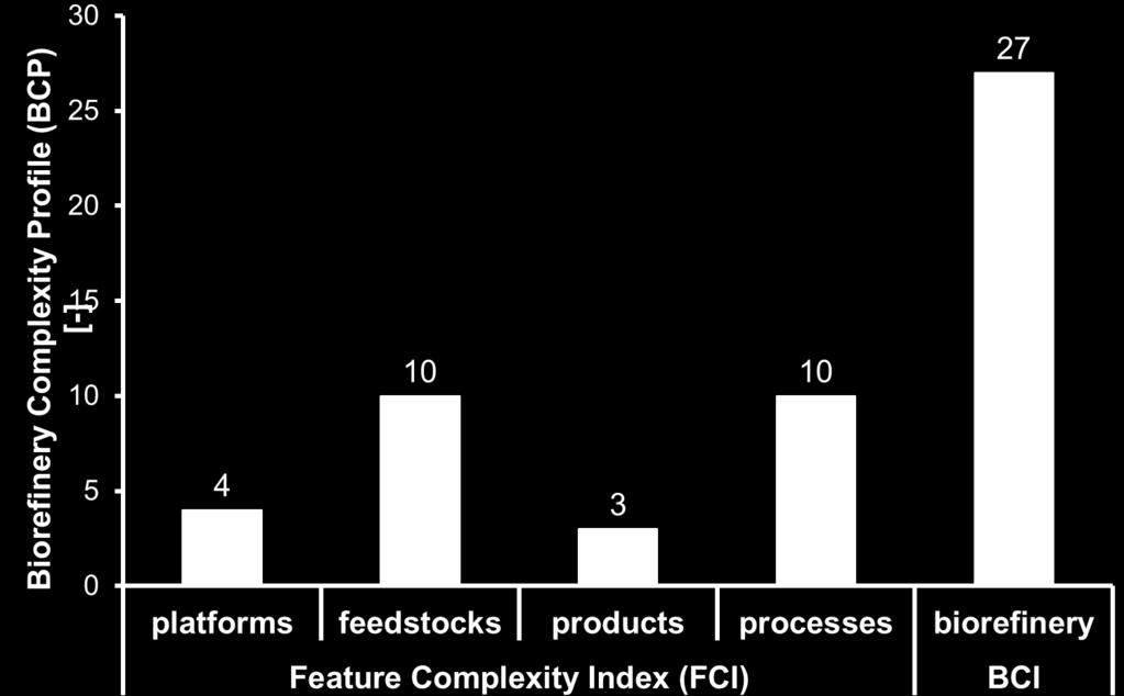 Figure 6: Example of a biorefinery with a Biorefinery Complexity Profile 27 (4/10/3/10) 5 Assessment of the Technology Readiness Level (TRL) The assessment of the Technology Readiness Level of the