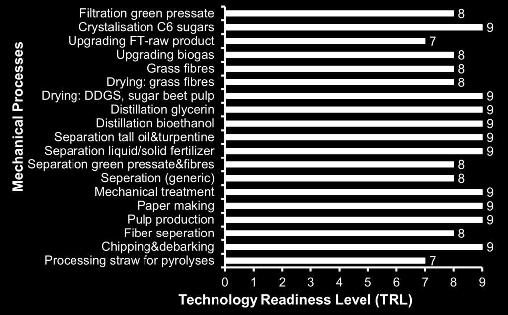Figure 15: Technology Readiness Level of mechanical processes II 6 Biorefinery Complexity Index of selected biorefinery concepts In this chapter the Biorefinery Complexity Index (BCI) and the