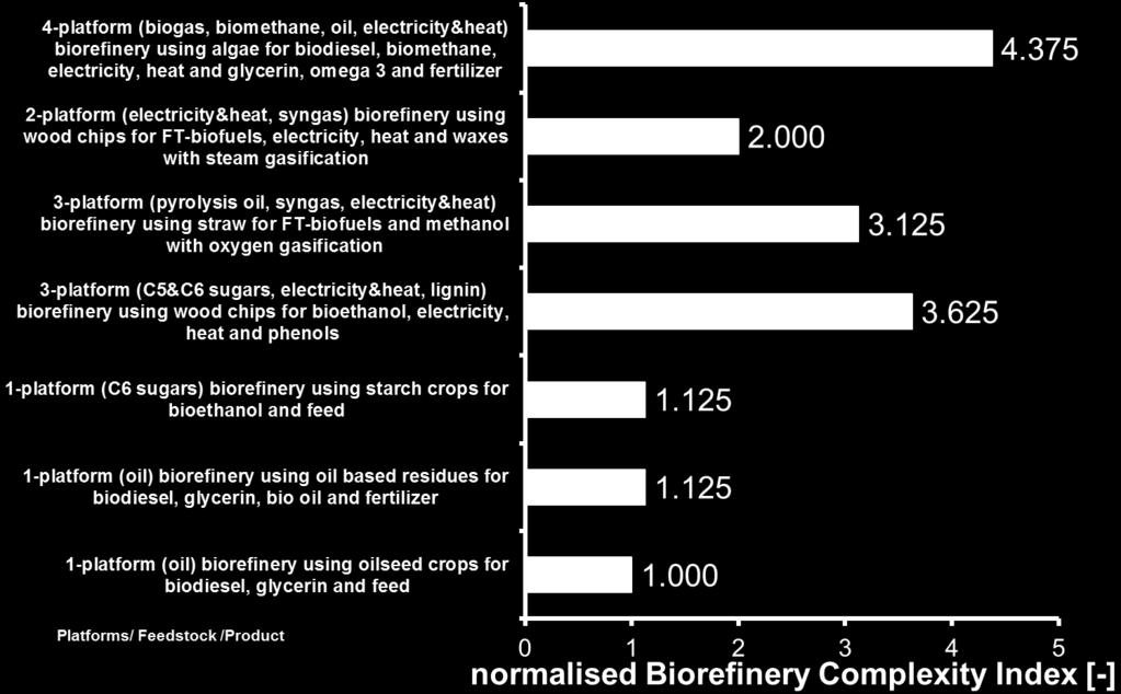 1-platform (oil) biorefinery using oilseed crops for