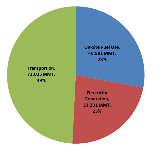 Energy Use In NJ: CO2 Emissions (2006) 29.