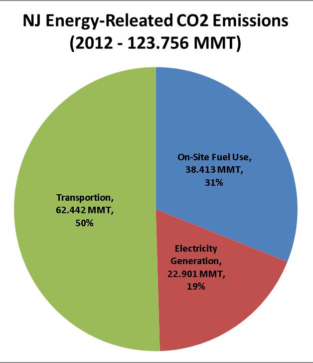 Energy Use In NJ (2012) 9.