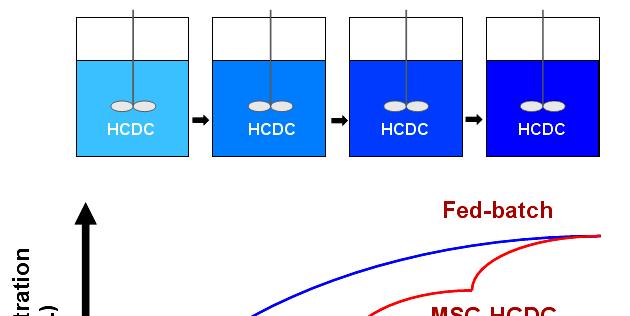 High Efficiency Fermentation Technology MSC-HCDC : Multistage Continuous High Cell Density