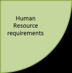 Human Resource Requirements What you need to know Federal Labor Laws State regulations HS and other