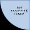 Staff Recruitment & Selection What you need to know What you need to do What you need to oversee Information about your labor market EEO regulations Collaborate with HR department Involve PC in the