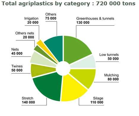 Agricultural plastics an