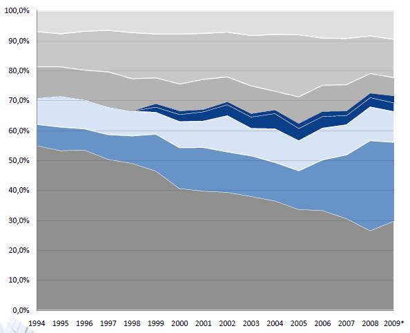 Export value distribution 1994-2009 Travelling Transportation Transport Large scale industry