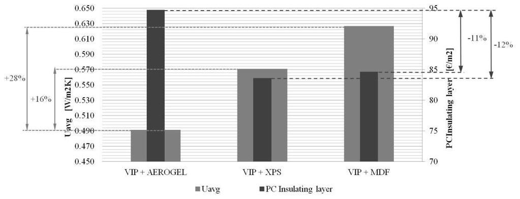 2764 Alice Lorenzati et al. / Energy Procedia 78 ( 2015 ) 2760 2765 Table 1. Average thermal transmittance - U avg - of the typological façade model. (With window thermal bridge).