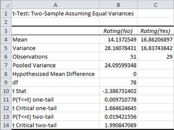 variance assumption is reasonable. You can do this with the F Test Two Sample for Variances procedure, again using the unstacked data.