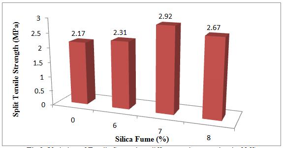 Effect of Micro Silica on Flexure Strength and Split Tensile Strength of Concrete The test for flexure as well as split tensile strength was carried out conforming to IS 516-1959 after 28 days of wet