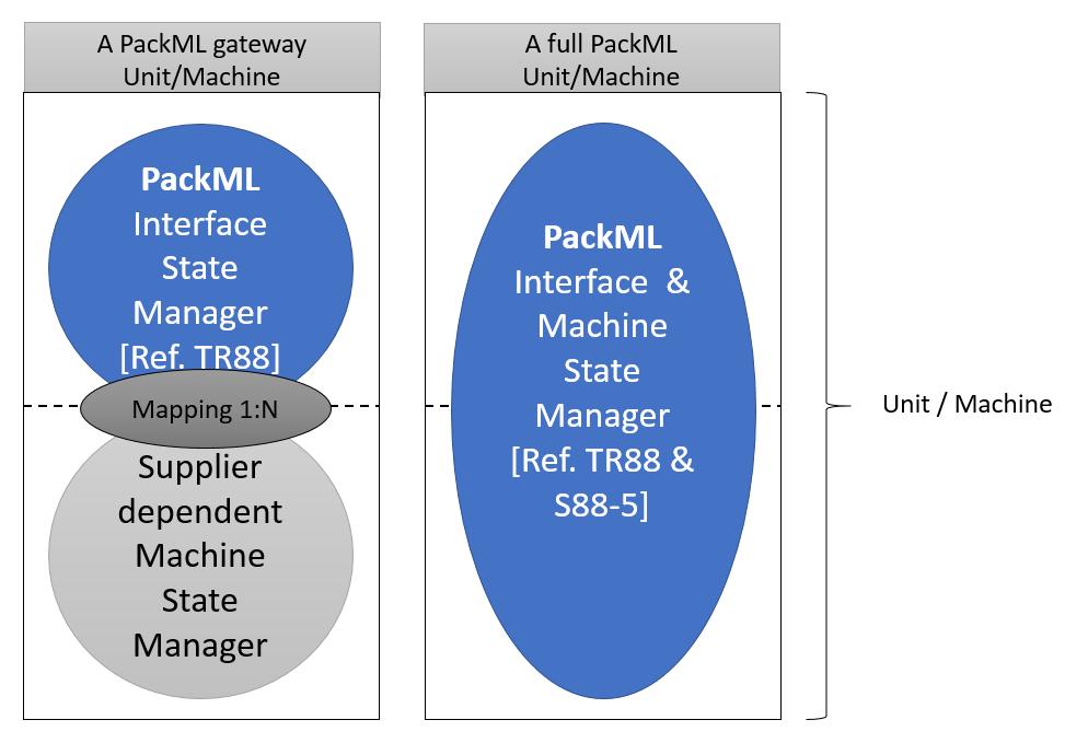 7. PACKML EVENT STATE MANAGER It is possible to create a matrix that allows Machine Suppliers to configure what types of unit/machine events will lead to a PackML Interface State Change and vice