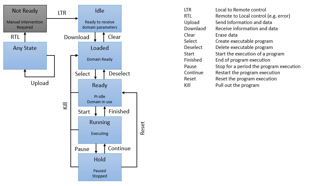 7.11 MAPPING TABLE As illustrated below, Table 13 gives an overview of the mapping possibilities between the PackML Interface States and a set of example Supplier dependent Machine States.