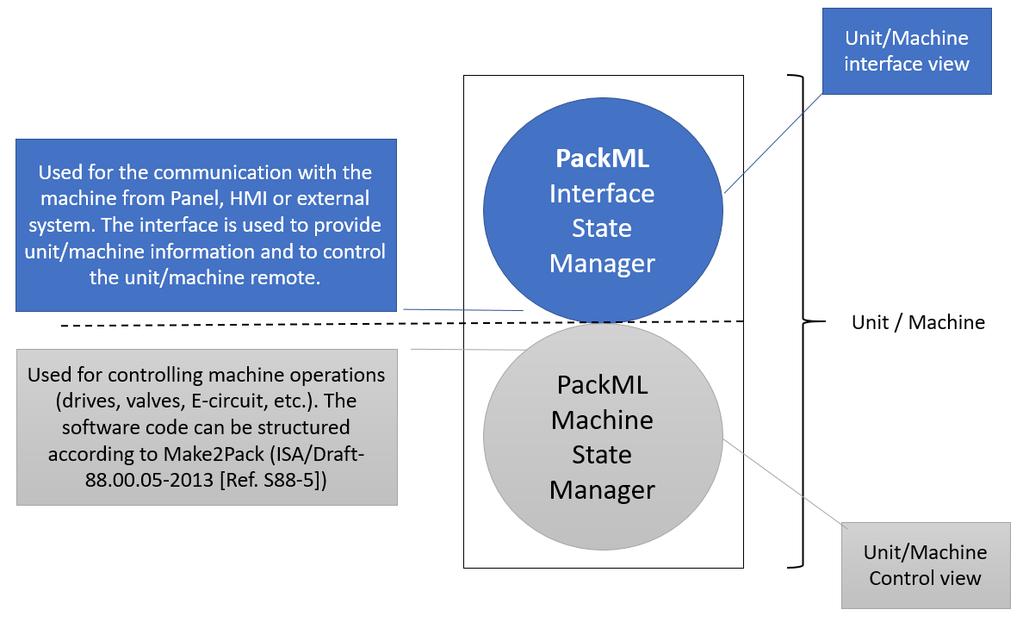 3. OPE OF THE IMPLEMENTATION GUIDE The PackML unit/machine Implementation Guide Part 1 focuses only on an individual unit/machine and its PackML Interface implementation, without any relationship to