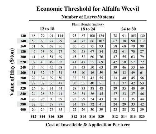 Or, here is a different approach to the alfalfa weevil threshold, provided by Dr. John Tooker, assistant professor, Pennsylvania State University Department of Entomology.
