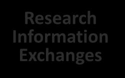 Information Exchanges Personal Health