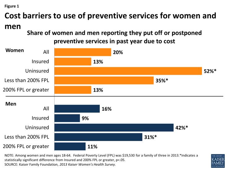 ACA Intent to Overcome Cost Barriers to Preventive Services Under Section 2713 of the ACA, private health plans must provide coverage for a range of preventive services and may not impose