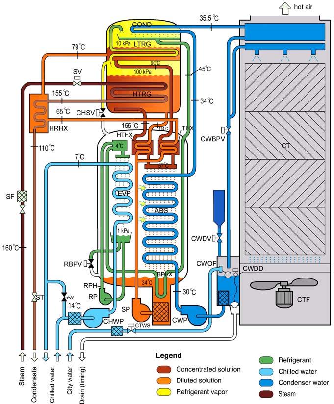 Figure 2-2: Schematic diagram of the absorption chiller Table 2-1: Component names and corresponding abbreviations Abbreviation Name Abbreviation Name ABS Absorber EVP Evaporator BPHX By-pass heat