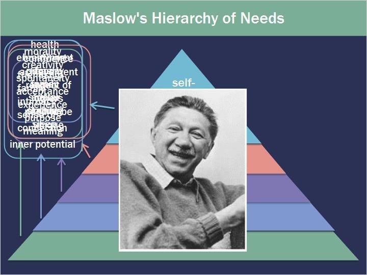 4.4 Maslow s Hierarchy of Needs Maslow was considered the Father of Humanistic Psychology. He was one of the most popular and widely cited motivation theorist.