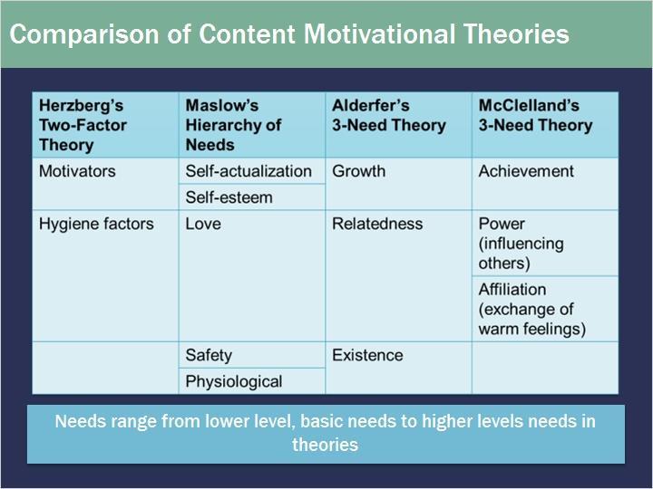 Major portion of research: the major portion of his research focused on the achievement motivational need - n-ach Most individuals do not possess strong n-ach - those who do - generally of moderate