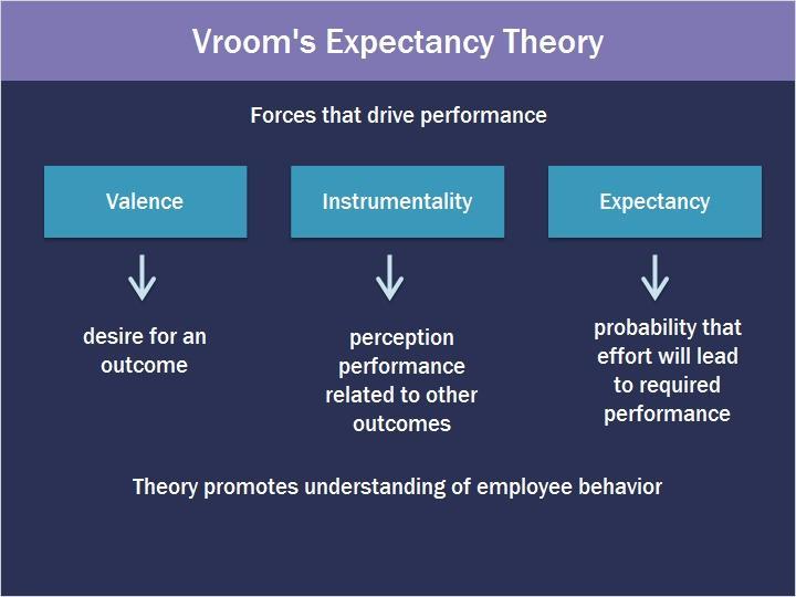 5.3 Vroom s Expectancy Theory Expectancy Theory: Vroom's Expectancy Theory explains that the force that drives a person to perform is dependent upon three factors: valence, instrumentality and