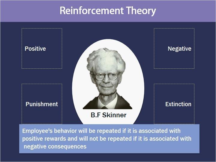 5.7 Reinforcement Theory Reinforcement Theory is based primary on the work of B.F.