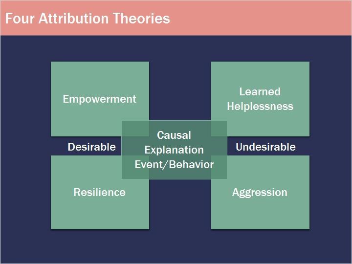 6.2 Four Attribution Theories An attribution is a causal explanation for an event or behavior Attributions associated with motivational states are divided into four sections, each of which describes
