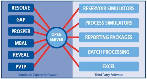 Open Server Communication IPM allows the integration with the reservoir simulation models Eclipse, VIP, etc. to evaluate the impact on production.