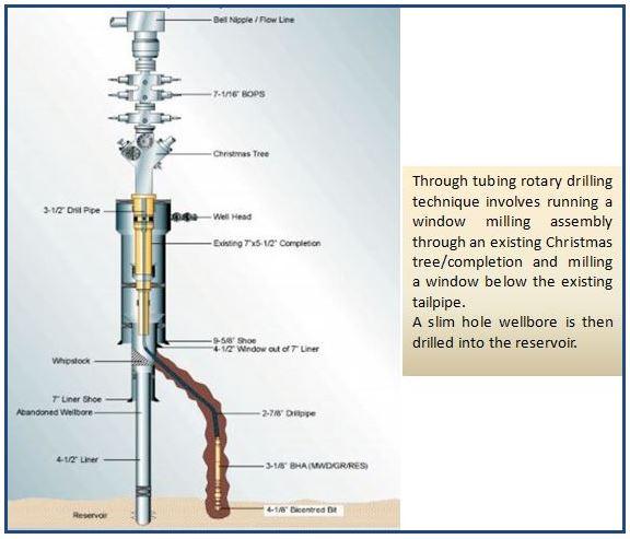 Through-tubing drilling and completion is a cost effective technology for increasing production and recovery.