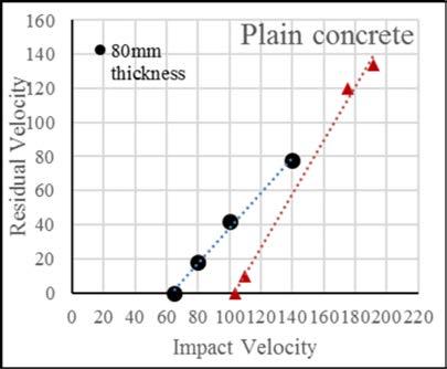 kg projectile impact on M40 grade concrete plate Plate thickness (mm) 80 100 Plain concrete Reinforced concrete