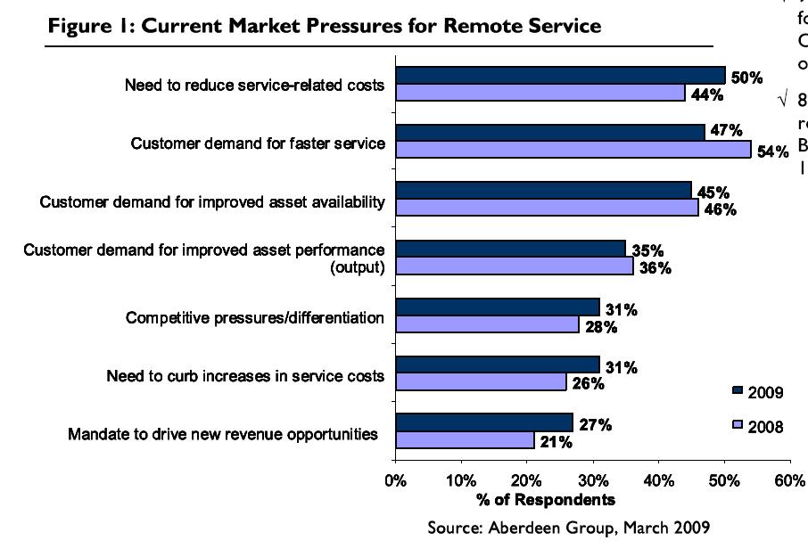 Figure 1: Market need analysis for remote service by Aberdeen Group Security In most countries technologies are available to establish communication through the Internet.