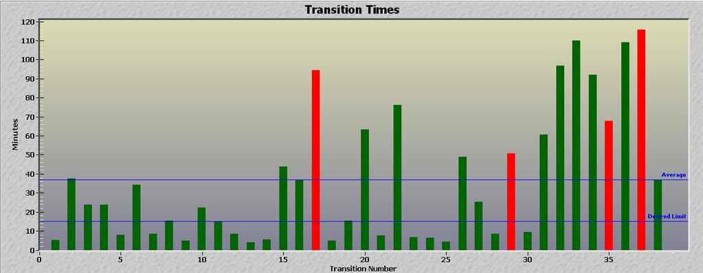 Figure 6: Sample analysis of transition time during paper sheet breaks These conditions can be continuously monitored for a longer period of time to compare the performance results before and after