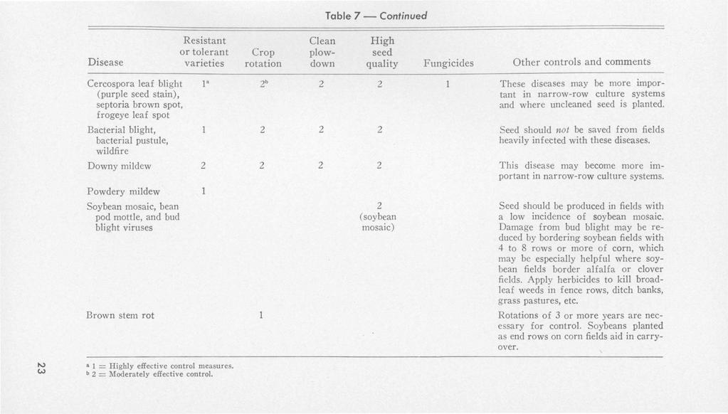 Table 7 - Continued Disease Resistant or tolerant varieties Crop rotation Clean High plow- seed down quality Fungicides Other controls and comments Cercospora leaf blight (purple seed stain),