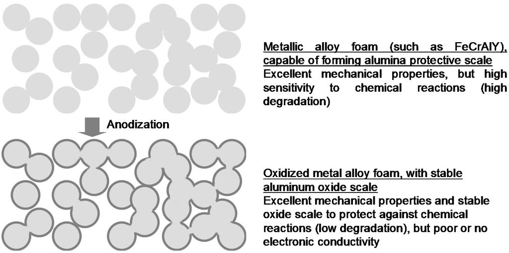Beyond the 3 rd Generation SOFC Metal substrate resistant toward oxidation Formation of an Al 2 O 3 layer