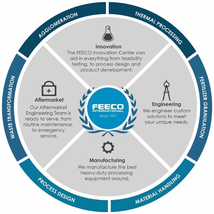 THE FEECO COMMITMENT TO QUALITY With 65+ years of experience, FEECO International has provided full-scale process solutions for thousands of satisfied customers (including some of the world s largest